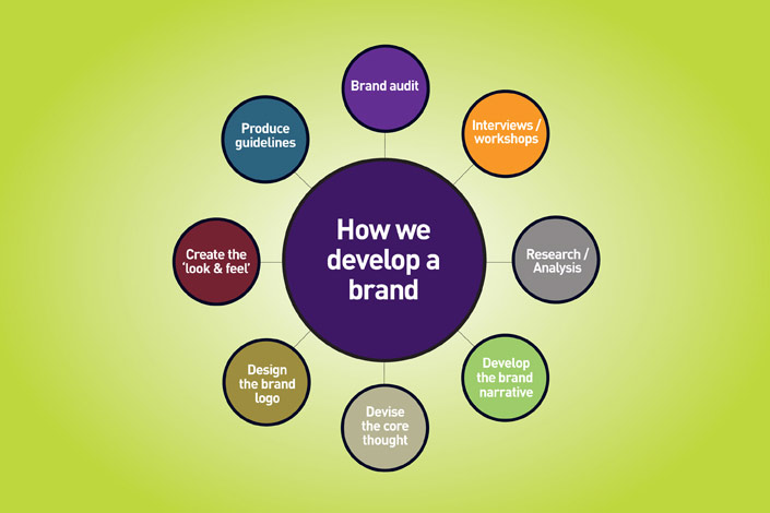 How to develop a brand