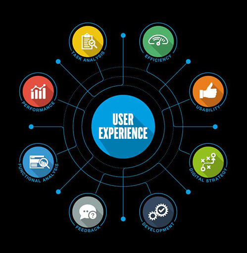 User Experience (UX) process