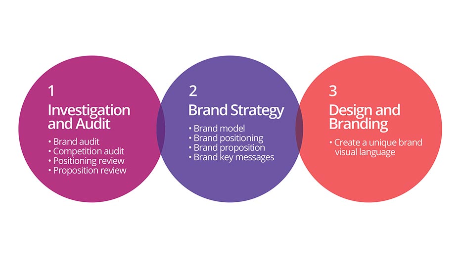 Branding is as easy as 1,2,3.